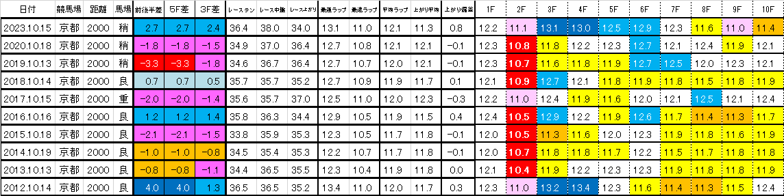 2024　秋華賞　過去ラップ一覧　簡易版